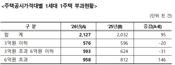 주택공시가격대별 1세대 1주택 부과현황