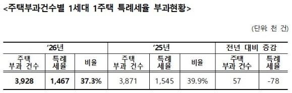 주택부과건수별 1세대 1주택 특례세율