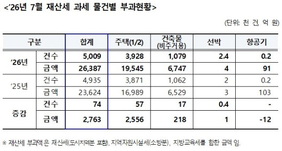 26년 7월 재산세 과세 물건별 부과현황
