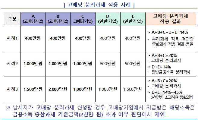 고배당분리과세적용사례