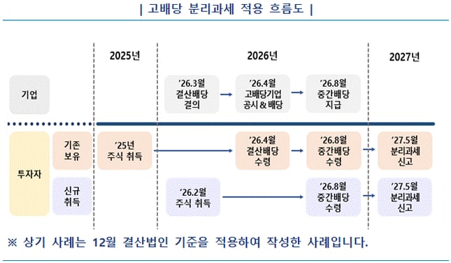 고배당분리과세적용흐름도