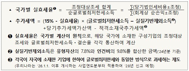 글로벌최저한세 추가세액 계산