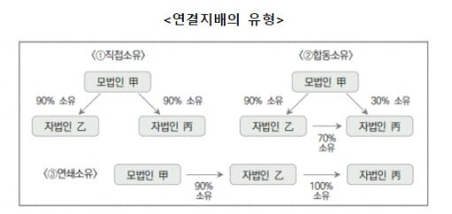 연결지배의 유형