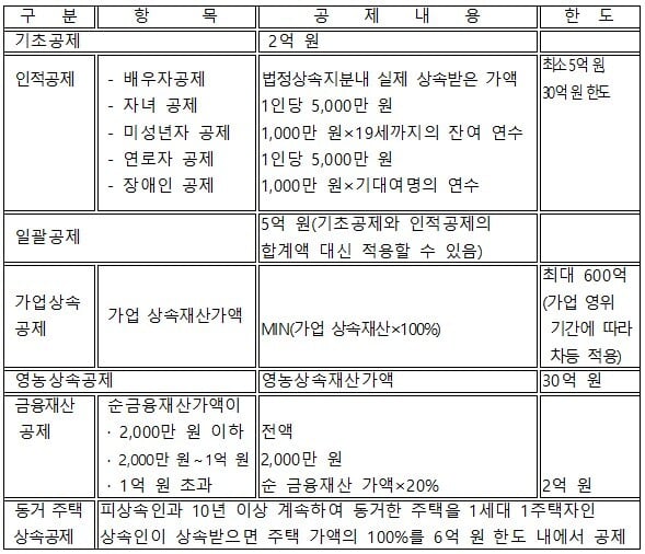인적공제 상속공제 내용