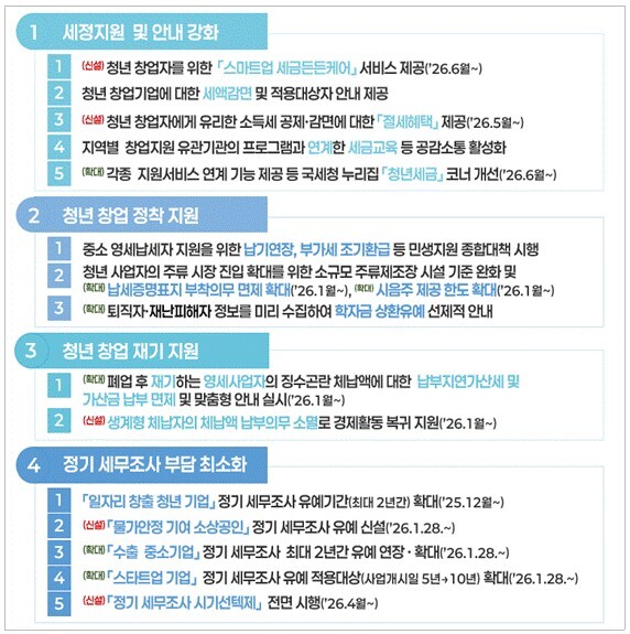 청년창업정착지원