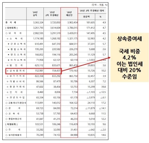 국세 내 상속증여세비율