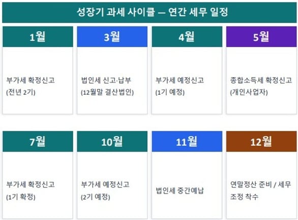 성장기 과세 사이클