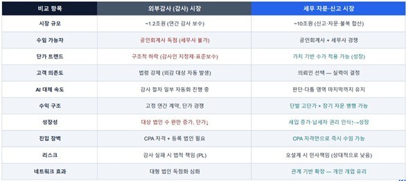 세무 자문 신고 시장