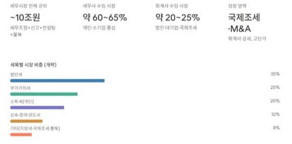 시장 규모 추정