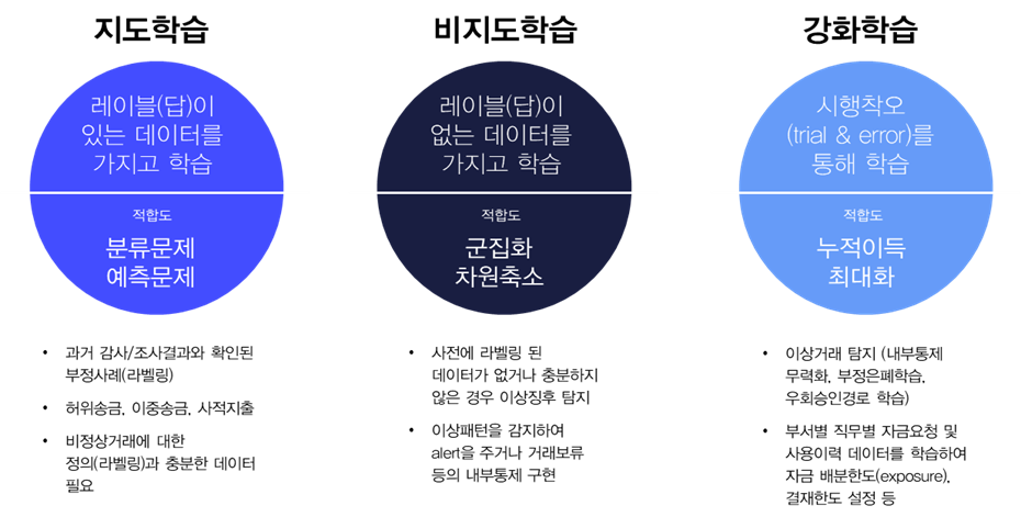 머신러닝방법