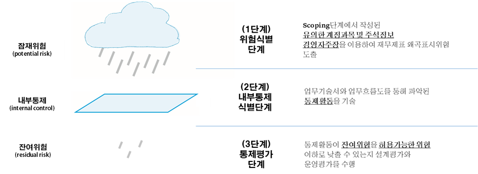 위험기반접근법