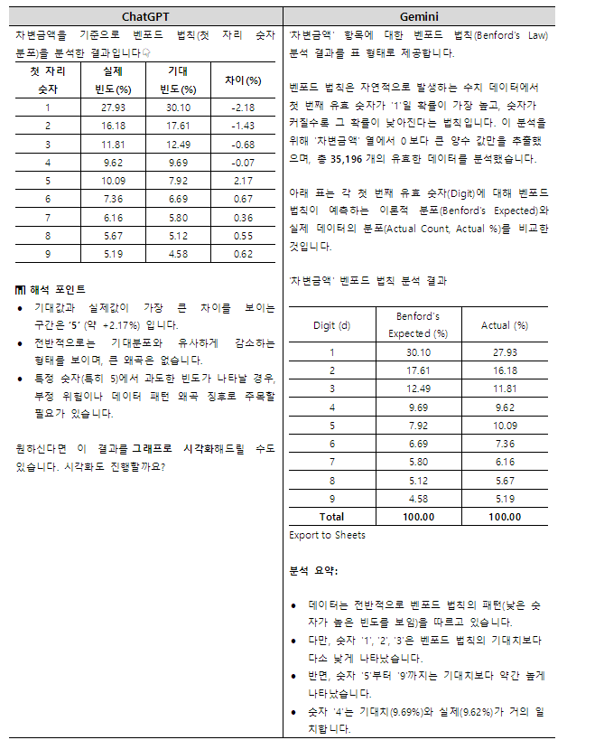 벤포드_분석결과