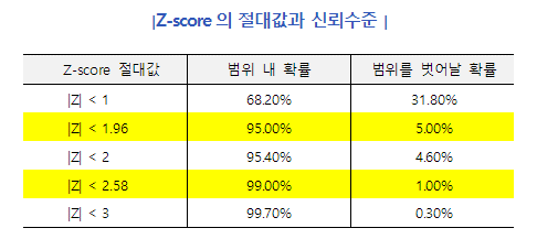 Z-Score_절대값과신뢰수준
