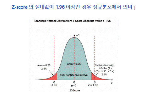 Z-Score_정규분포
