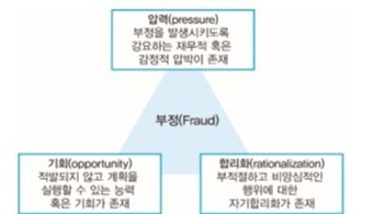 부정삼각형이론