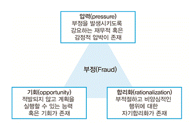 부정의3요소