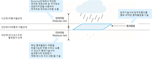 위험관리시스템