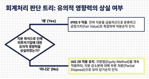 회계처리 판단 트리