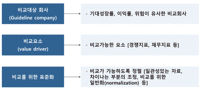 시장가치접근법의 3가지 핵심 사항