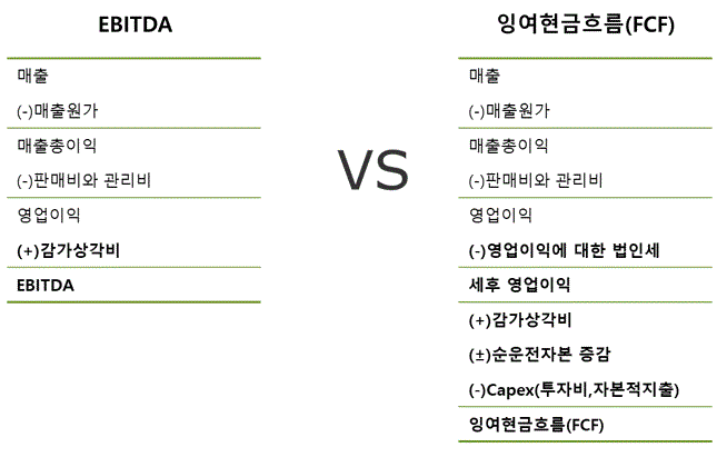 EBITDA와 FCF 비교표